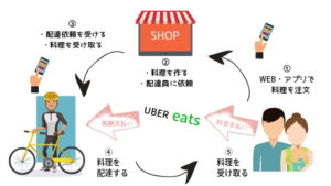 Uber Eats（ウーバーイーツ）とは？【わかりやすく解説します】